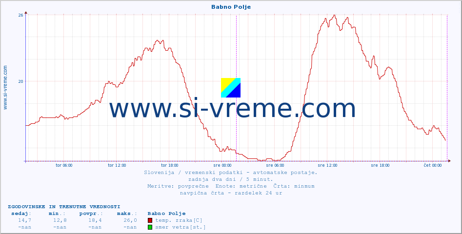 POVPREČJE :: Babno Polje :: temp. zraka | vlaga | smer vetra | hitrost vetra | sunki vetra | tlak | padavine | sonce | temp. tal  5cm | temp. tal 10cm | temp. tal 20cm | temp. tal 30cm | temp. tal 50cm :: zadnja dva dni / 5 minut.