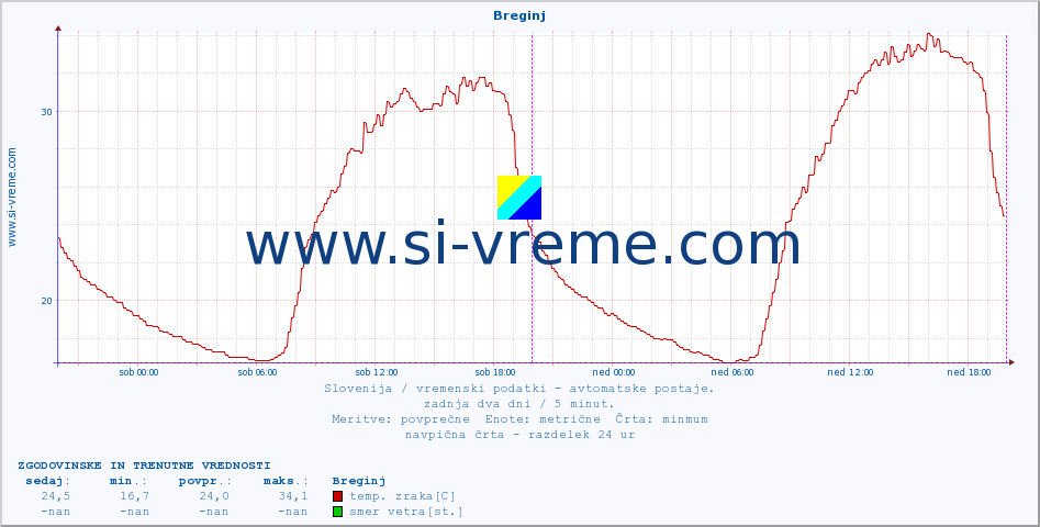 POVPREČJE :: Breginj :: temp. zraka | vlaga | smer vetra | hitrost vetra | sunki vetra | tlak | padavine | sonce | temp. tal  5cm | temp. tal 10cm | temp. tal 20cm | temp. tal 30cm | temp. tal 50cm :: zadnja dva dni / 5 minut.