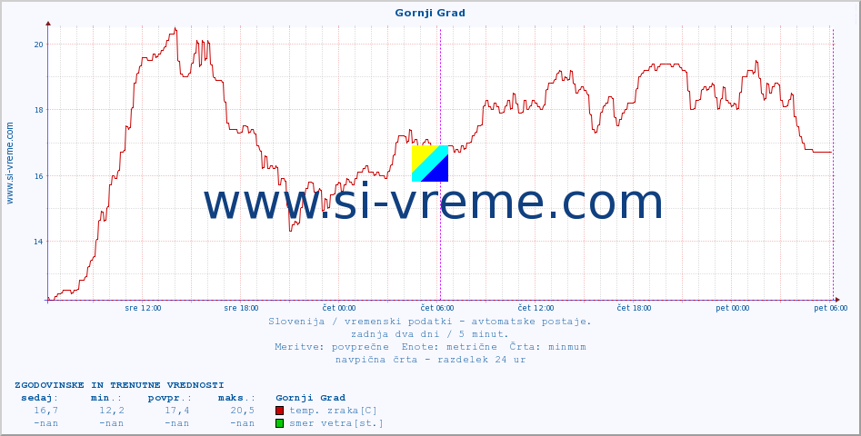 POVPREČJE :: Gornji Grad :: temp. zraka | vlaga | smer vetra | hitrost vetra | sunki vetra | tlak | padavine | sonce | temp. tal  5cm | temp. tal 10cm | temp. tal 20cm | temp. tal 30cm | temp. tal 50cm :: zadnja dva dni / 5 minut.