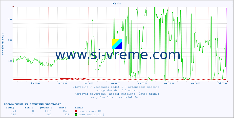 POVPREČJE :: Kanin :: temp. zraka | vlaga | smer vetra | hitrost vetra | sunki vetra | tlak | padavine | sonce | temp. tal  5cm | temp. tal 10cm | temp. tal 20cm | temp. tal 30cm | temp. tal 50cm :: zadnja dva dni / 5 minut.