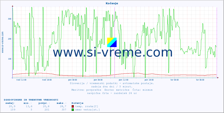 POVPREČJE :: Kočevje :: temp. zraka | vlaga | smer vetra | hitrost vetra | sunki vetra | tlak | padavine | sonce | temp. tal  5cm | temp. tal 10cm | temp. tal 20cm | temp. tal 30cm | temp. tal 50cm :: zadnja dva dni / 5 minut.