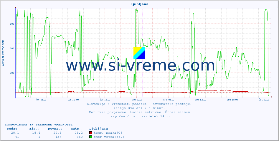 POVPREČJE :: Ljubljana :: temp. zraka | vlaga | smer vetra | hitrost vetra | sunki vetra | tlak | padavine | sonce | temp. tal  5cm | temp. tal 10cm | temp. tal 20cm | temp. tal 30cm | temp. tal 50cm :: zadnja dva dni / 5 minut.