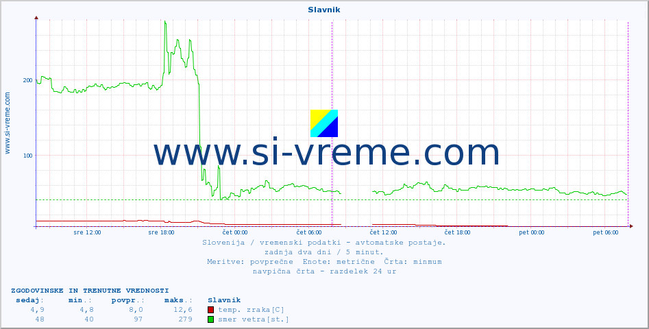 POVPREČJE :: Slavnik :: temp. zraka | vlaga | smer vetra | hitrost vetra | sunki vetra | tlak | padavine | sonce | temp. tal  5cm | temp. tal 10cm | temp. tal 20cm | temp. tal 30cm | temp. tal 50cm :: zadnja dva dni / 5 minut.