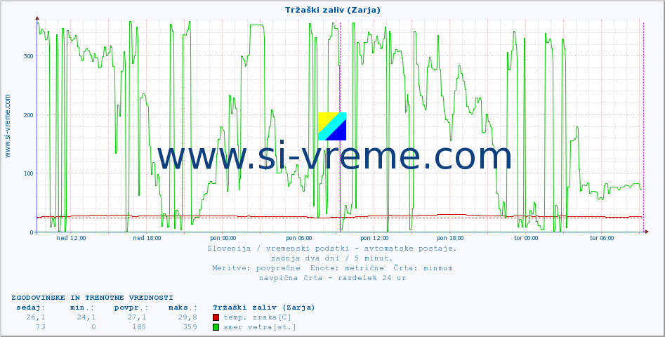 POVPREČJE :: Tržaški zaliv (Zarja) :: temp. zraka | vlaga | smer vetra | hitrost vetra | sunki vetra | tlak | padavine | sonce | temp. tal  5cm | temp. tal 10cm | temp. tal 20cm | temp. tal 30cm | temp. tal 50cm :: zadnja dva dni / 5 minut.