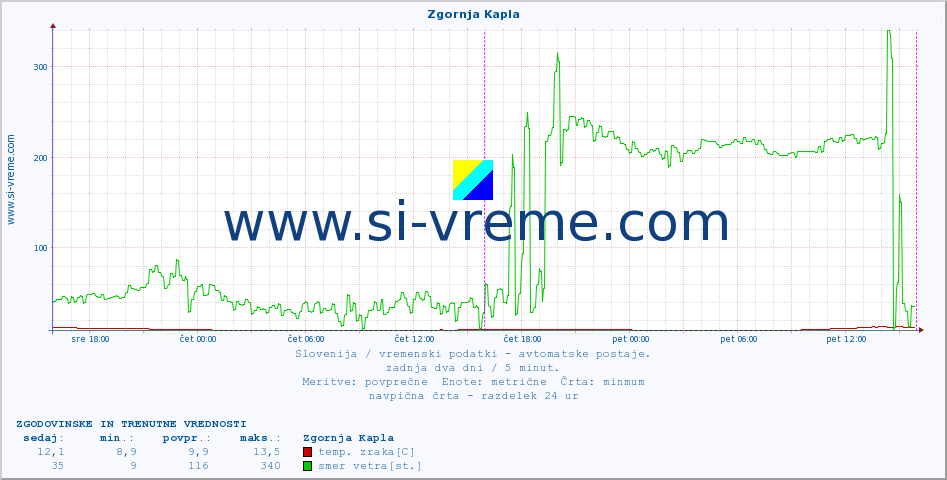 POVPREČJE :: Zgornja Kapla :: temp. zraka | vlaga | smer vetra | hitrost vetra | sunki vetra | tlak | padavine | sonce | temp. tal  5cm | temp. tal 10cm | temp. tal 20cm | temp. tal 30cm | temp. tal 50cm :: zadnja dva dni / 5 minut.