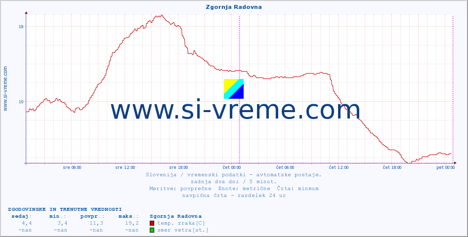 POVPREČJE :: Zgornja Radovna :: temp. zraka | vlaga | smer vetra | hitrost vetra | sunki vetra | tlak | padavine | sonce | temp. tal  5cm | temp. tal 10cm | temp. tal 20cm | temp. tal 30cm | temp. tal 50cm :: zadnja dva dni / 5 minut.