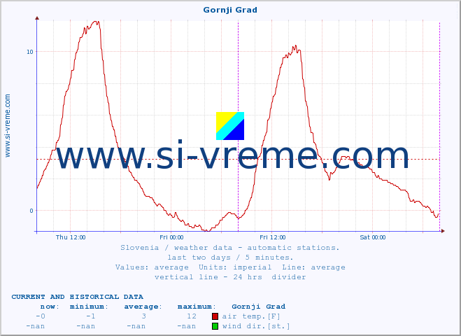  :: Gornji Grad :: air temp. | humi- dity | wind dir. | wind speed | wind gusts | air pressure | precipi- tation | sun strength | soil temp. 5cm / 2in | soil temp. 10cm / 4in | soil temp. 20cm / 8in | soil temp. 30cm / 12in | soil temp. 50cm / 20in :: last two days / 5 minutes.