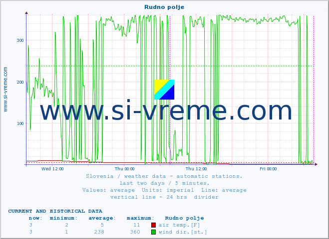  :: Rudno polje :: air temp. | humi- dity | wind dir. | wind speed | wind gusts | air pressure | precipi- tation | sun strength | soil temp. 5cm / 2in | soil temp. 10cm / 4in | soil temp. 20cm / 8in | soil temp. 30cm / 12in | soil temp. 50cm / 20in :: last two days / 5 minutes.