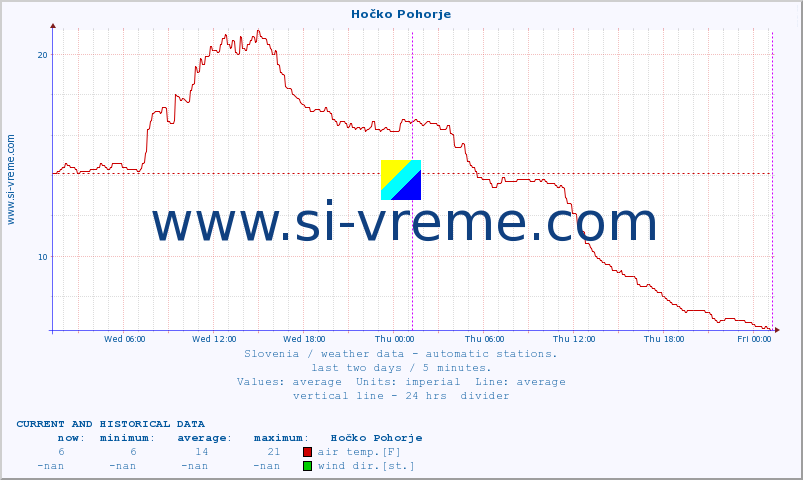  :: Hočko Pohorje :: air temp. | humi- dity | wind dir. | wind speed | wind gusts | air pressure | precipi- tation | sun strength | soil temp. 5cm / 2in | soil temp. 10cm / 4in | soil temp. 20cm / 8in | soil temp. 30cm / 12in | soil temp. 50cm / 20in :: last two days / 5 minutes.
