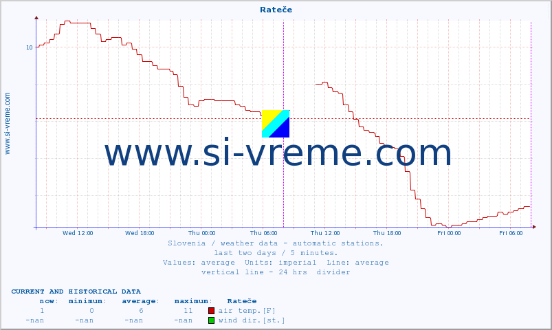  :: Rateče :: air temp. | humi- dity | wind dir. | wind speed | wind gusts | air pressure | precipi- tation | sun strength | soil temp. 5cm / 2in | soil temp. 10cm / 4in | soil temp. 20cm / 8in | soil temp. 30cm / 12in | soil temp. 50cm / 20in :: last two days / 5 minutes.