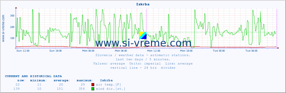  :: Iskrba :: air temp. | humi- dity | wind dir. | wind speed | wind gusts | air pressure | precipi- tation | sun strength | soil temp. 5cm / 2in | soil temp. 10cm / 4in | soil temp. 20cm / 8in | soil temp. 30cm / 12in | soil temp. 50cm / 20in :: last two days / 5 minutes.