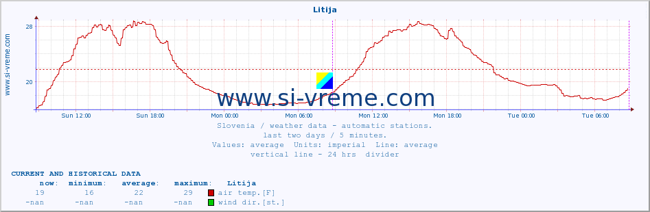  :: Litija :: air temp. | humi- dity | wind dir. | wind speed | wind gusts | air pressure | precipi- tation | sun strength | soil temp. 5cm / 2in | soil temp. 10cm / 4in | soil temp. 20cm / 8in | soil temp. 30cm / 12in | soil temp. 50cm / 20in :: last two days / 5 minutes.