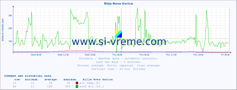  :: Bilje Nova Gorica :: air temp. | humi- dity | wind dir. | wind speed | wind gusts | air pressure | precipi- tation | sun strength | soil temp. 5cm / 2in | soil temp. 10cm / 4in | soil temp. 20cm / 8in | soil temp. 30cm / 12in | soil temp. 50cm / 20in :: last two days / 5 minutes.