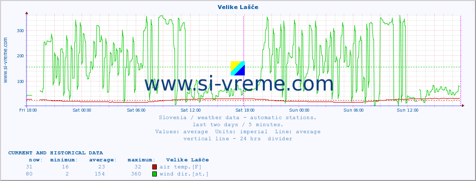  :: Velike Lašče :: air temp. | humi- dity | wind dir. | wind speed | wind gusts | air pressure | precipi- tation | sun strength | soil temp. 5cm / 2in | soil temp. 10cm / 4in | soil temp. 20cm / 8in | soil temp. 30cm / 12in | soil temp. 50cm / 20in :: last two days / 5 minutes.