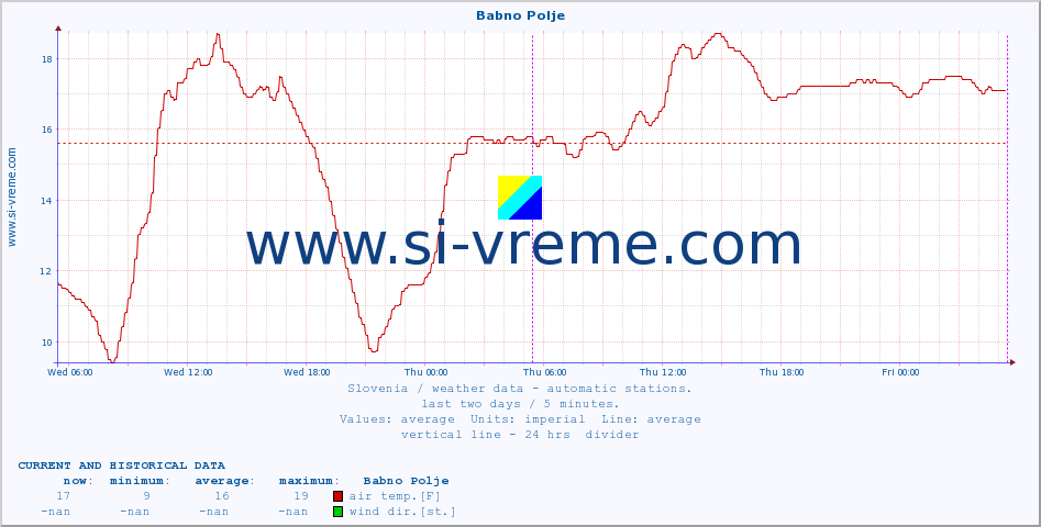  :: Babno Polje :: air temp. | humi- dity | wind dir. | wind speed | wind gusts | air pressure | precipi- tation | sun strength | soil temp. 5cm / 2in | soil temp. 10cm / 4in | soil temp. 20cm / 8in | soil temp. 30cm / 12in | soil temp. 50cm / 20in :: last two days / 5 minutes.