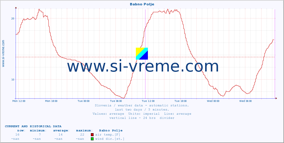  :: Babno Polje :: air temp. | humi- dity | wind dir. | wind speed | wind gusts | air pressure | precipi- tation | sun strength | soil temp. 5cm / 2in | soil temp. 10cm / 4in | soil temp. 20cm / 8in | soil temp. 30cm / 12in | soil temp. 50cm / 20in :: last two days / 5 minutes.