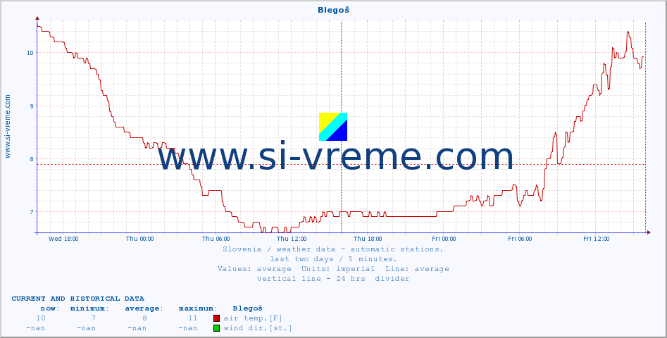  :: Blegoš :: air temp. | humi- dity | wind dir. | wind speed | wind gusts | air pressure | precipi- tation | sun strength | soil temp. 5cm / 2in | soil temp. 10cm / 4in | soil temp. 20cm / 8in | soil temp. 30cm / 12in | soil temp. 50cm / 20in :: last two days / 5 minutes.