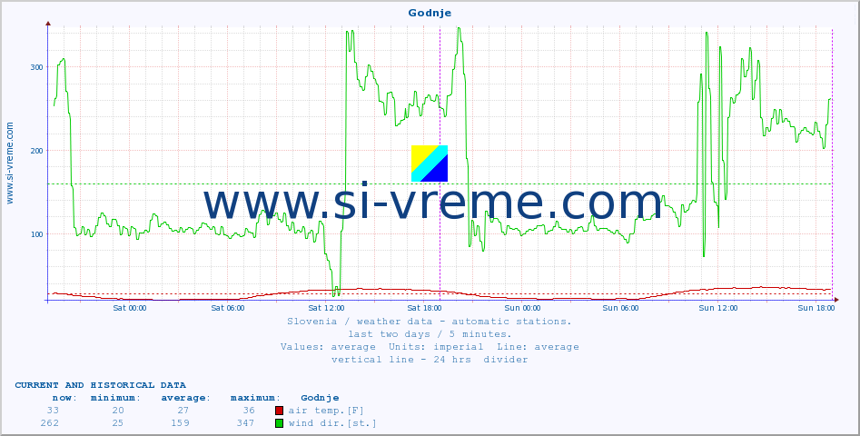  :: Godnje :: air temp. | humi- dity | wind dir. | wind speed | wind gusts | air pressure | precipi- tation | sun strength | soil temp. 5cm / 2in | soil temp. 10cm / 4in | soil temp. 20cm / 8in | soil temp. 30cm / 12in | soil temp. 50cm / 20in :: last two days / 5 minutes.