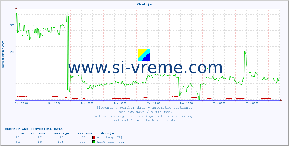  :: Godnje :: air temp. | humi- dity | wind dir. | wind speed | wind gusts | air pressure | precipi- tation | sun strength | soil temp. 5cm / 2in | soil temp. 10cm / 4in | soil temp. 20cm / 8in | soil temp. 30cm / 12in | soil temp. 50cm / 20in :: last two days / 5 minutes.