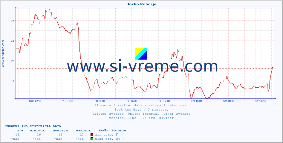  :: Hočko Pohorje :: air temp. | humi- dity | wind dir. | wind speed | wind gusts | air pressure | precipi- tation | sun strength | soil temp. 5cm / 2in | soil temp. 10cm / 4in | soil temp. 20cm / 8in | soil temp. 30cm / 12in | soil temp. 50cm / 20in :: last two days / 5 minutes.