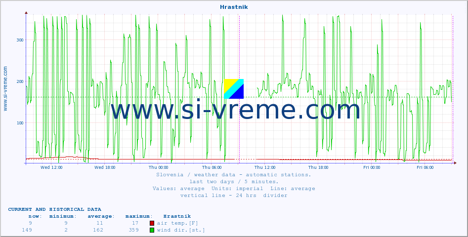  :: Hrastnik :: air temp. | humi- dity | wind dir. | wind speed | wind gusts | air pressure | precipi- tation | sun strength | soil temp. 5cm / 2in | soil temp. 10cm / 4in | soil temp. 20cm / 8in | soil temp. 30cm / 12in | soil temp. 50cm / 20in :: last two days / 5 minutes.