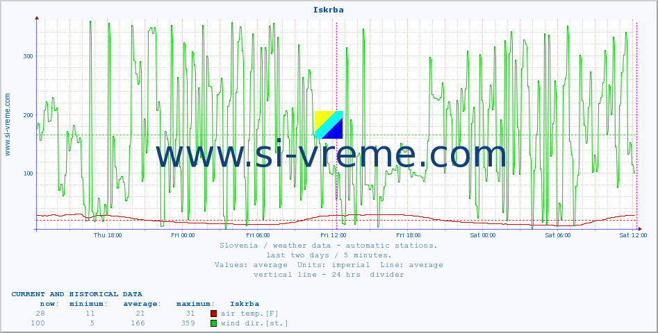  :: Iskrba :: air temp. | humi- dity | wind dir. | wind speed | wind gusts | air pressure | precipi- tation | sun strength | soil temp. 5cm / 2in | soil temp. 10cm / 4in | soil temp. 20cm / 8in | soil temp. 30cm / 12in | soil temp. 50cm / 20in :: last two days / 5 minutes.