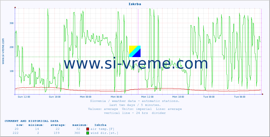 :: Iskrba :: air temp. | humi- dity | wind dir. | wind speed | wind gusts | air pressure | precipi- tation | sun strength | soil temp. 5cm / 2in | soil temp. 10cm / 4in | soil temp. 20cm / 8in | soil temp. 30cm / 12in | soil temp. 50cm / 20in :: last two days / 5 minutes.