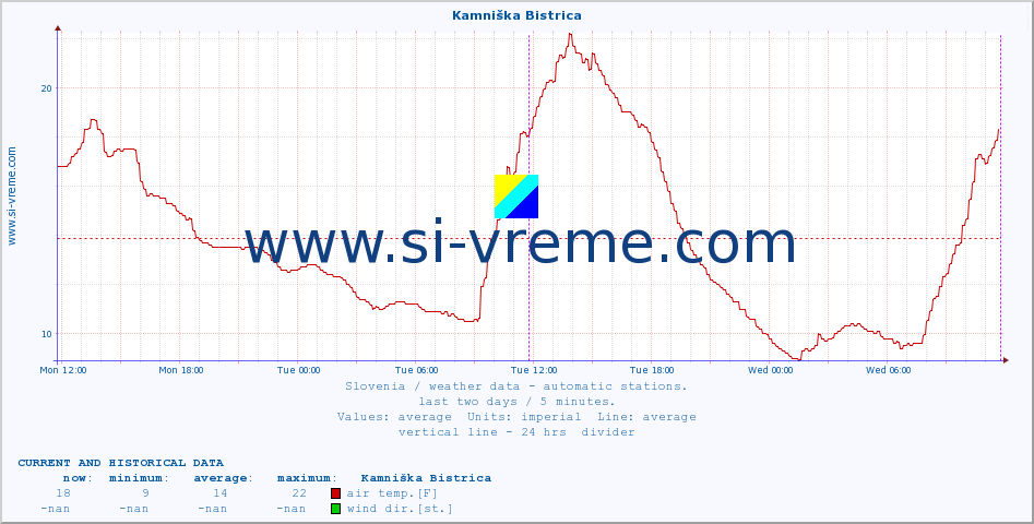  :: Kamniška Bistrica :: air temp. | humi- dity | wind dir. | wind speed | wind gusts | air pressure | precipi- tation | sun strength | soil temp. 5cm / 2in | soil temp. 10cm / 4in | soil temp. 20cm / 8in | soil temp. 30cm / 12in | soil temp. 50cm / 20in :: last two days / 5 minutes.