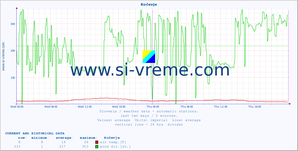  :: Kočevje :: air temp. | humi- dity | wind dir. | wind speed | wind gusts | air pressure | precipi- tation | sun strength | soil temp. 5cm / 2in | soil temp. 10cm / 4in | soil temp. 20cm / 8in | soil temp. 30cm / 12in | soil temp. 50cm / 20in :: last two days / 5 minutes.