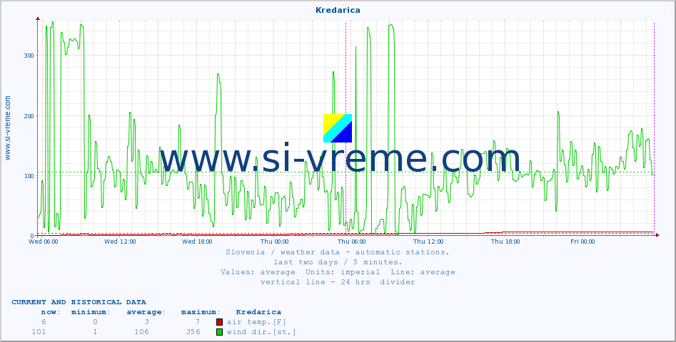 :: Kredarica :: air temp. | humi- dity | wind dir. | wind speed | wind gusts | air pressure | precipi- tation | sun strength | soil temp. 5cm / 2in | soil temp. 10cm / 4in | soil temp. 20cm / 8in | soil temp. 30cm / 12in | soil temp. 50cm / 20in :: last two days / 5 minutes.