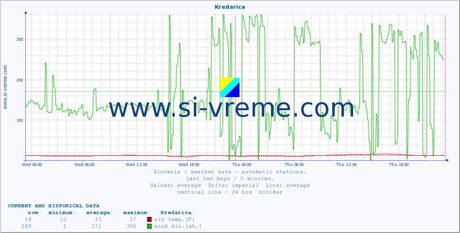  :: Kredarica :: air temp. | humi- dity | wind dir. | wind speed | wind gusts | air pressure | precipi- tation | sun strength | soil temp. 5cm / 2in | soil temp. 10cm / 4in | soil temp. 20cm / 8in | soil temp. 30cm / 12in | soil temp. 50cm / 20in :: last two days / 5 minutes.