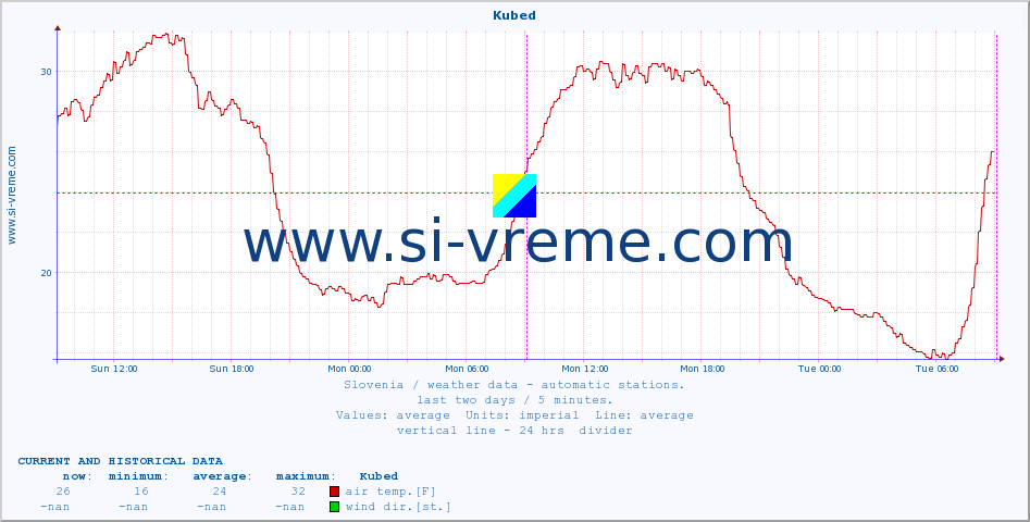  :: Kubed :: air temp. | humi- dity | wind dir. | wind speed | wind gusts | air pressure | precipi- tation | sun strength | soil temp. 5cm / 2in | soil temp. 10cm / 4in | soil temp. 20cm / 8in | soil temp. 30cm / 12in | soil temp. 50cm / 20in :: last two days / 5 minutes.