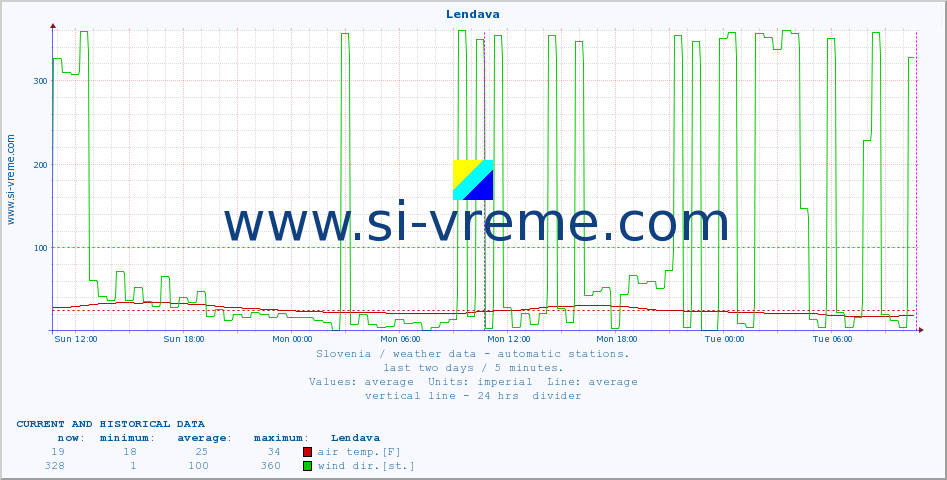  :: Lendava :: air temp. | humi- dity | wind dir. | wind speed | wind gusts | air pressure | precipi- tation | sun strength | soil temp. 5cm / 2in | soil temp. 10cm / 4in | soil temp. 20cm / 8in | soil temp. 30cm / 12in | soil temp. 50cm / 20in :: last two days / 5 minutes.