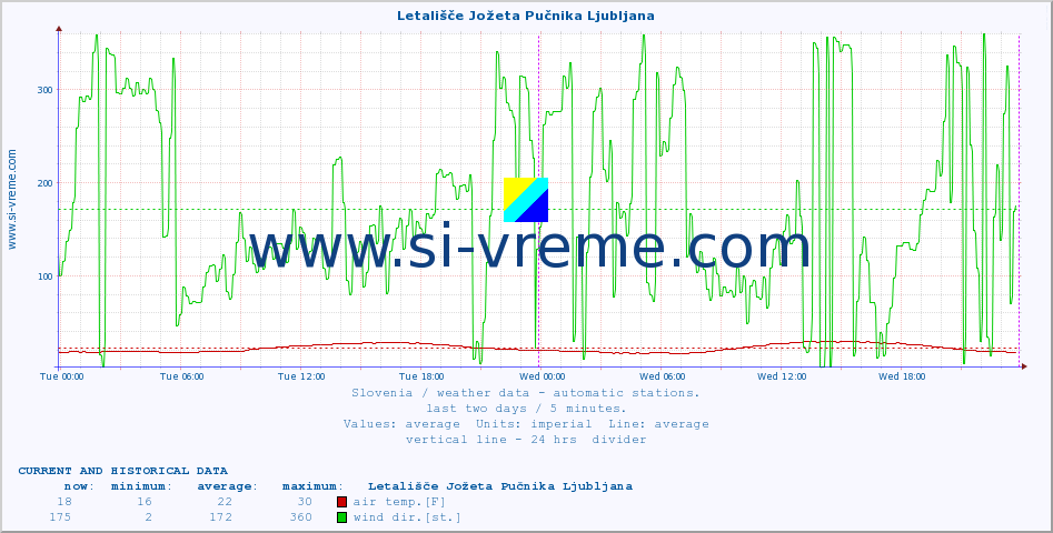  :: Letališče Jožeta Pučnika Ljubljana :: air temp. | humi- dity | wind dir. | wind speed | wind gusts | air pressure | precipi- tation | sun strength | soil temp. 5cm / 2in | soil temp. 10cm / 4in | soil temp. 20cm / 8in | soil temp. 30cm / 12in | soil temp. 50cm / 20in :: last two days / 5 minutes.