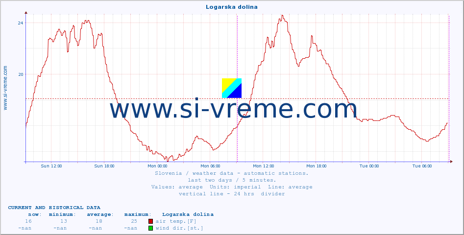  :: Logarska dolina :: air temp. | humi- dity | wind dir. | wind speed | wind gusts | air pressure | precipi- tation | sun strength | soil temp. 5cm / 2in | soil temp. 10cm / 4in | soil temp. 20cm / 8in | soil temp. 30cm / 12in | soil temp. 50cm / 20in :: last two days / 5 minutes.