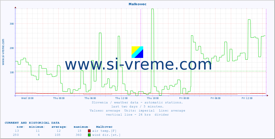  :: Malkovec :: air temp. | humi- dity | wind dir. | wind speed | wind gusts | air pressure | precipi- tation | sun strength | soil temp. 5cm / 2in | soil temp. 10cm / 4in | soil temp. 20cm / 8in | soil temp. 30cm / 12in | soil temp. 50cm / 20in :: last two days / 5 minutes.