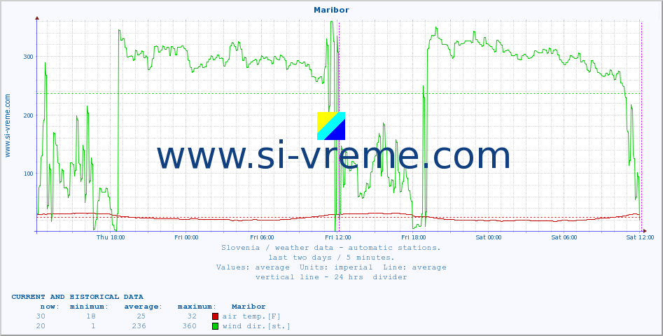  :: Maribor :: air temp. | humi- dity | wind dir. | wind speed | wind gusts | air pressure | precipi- tation | sun strength | soil temp. 5cm / 2in | soil temp. 10cm / 4in | soil temp. 20cm / 8in | soil temp. 30cm / 12in | soil temp. 50cm / 20in :: last two days / 5 minutes.
