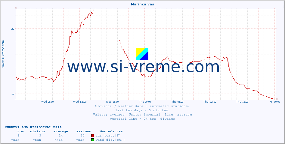  :: Marinča vas :: air temp. | humi- dity | wind dir. | wind speed | wind gusts | air pressure | precipi- tation | sun strength | soil temp. 5cm / 2in | soil temp. 10cm / 4in | soil temp. 20cm / 8in | soil temp. 30cm / 12in | soil temp. 50cm / 20in :: last two days / 5 minutes.