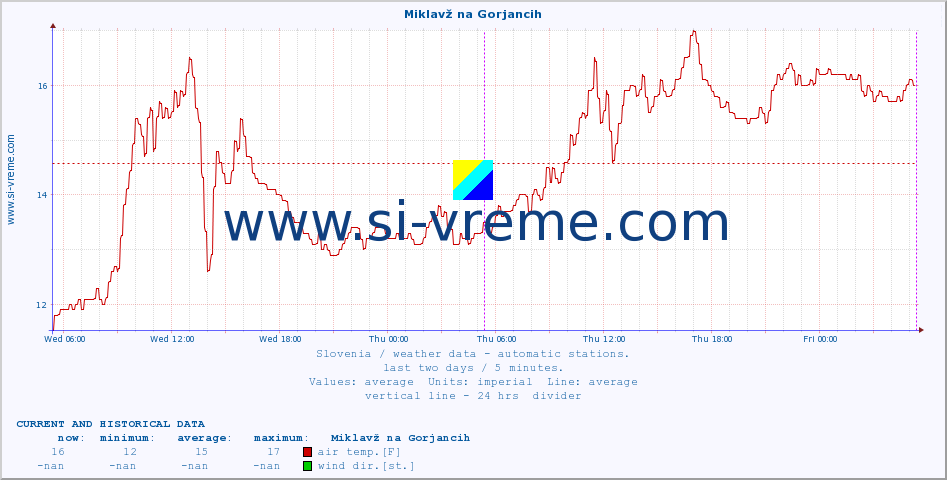  :: Miklavž na Gorjancih :: air temp. | humi- dity | wind dir. | wind speed | wind gusts | air pressure | precipi- tation | sun strength | soil temp. 5cm / 2in | soil temp. 10cm / 4in | soil temp. 20cm / 8in | soil temp. 30cm / 12in | soil temp. 50cm / 20in :: last two days / 5 minutes.
