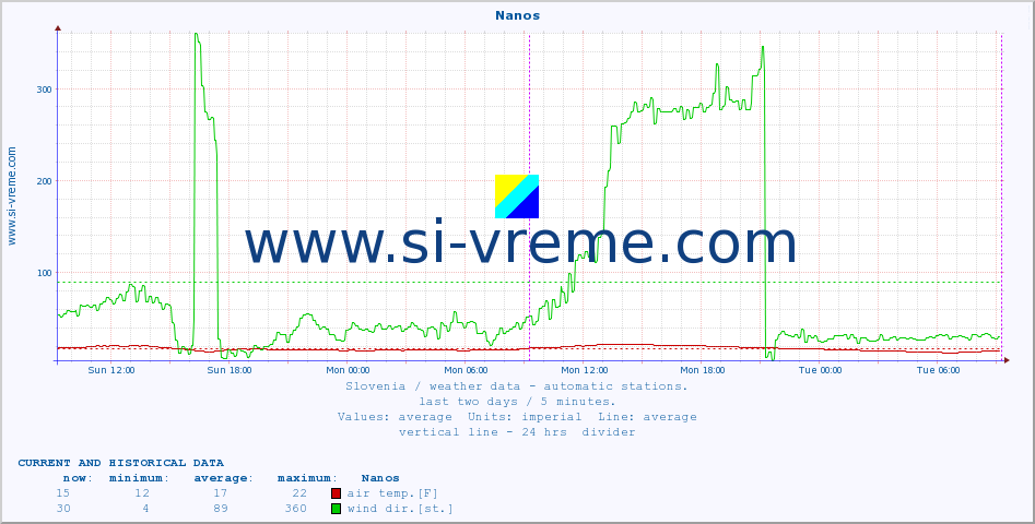  :: Nanos :: air temp. | humi- dity | wind dir. | wind speed | wind gusts | air pressure | precipi- tation | sun strength | soil temp. 5cm / 2in | soil temp. 10cm / 4in | soil temp. 20cm / 8in | soil temp. 30cm / 12in | soil temp. 50cm / 20in :: last two days / 5 minutes.