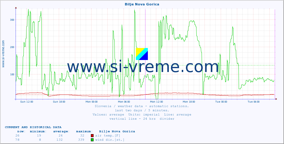  :: Bilje Nova Gorica :: air temp. | humi- dity | wind dir. | wind speed | wind gusts | air pressure | precipi- tation | sun strength | soil temp. 5cm / 2in | soil temp. 10cm / 4in | soil temp. 20cm / 8in | soil temp. 30cm / 12in | soil temp. 50cm / 20in :: last two days / 5 minutes.