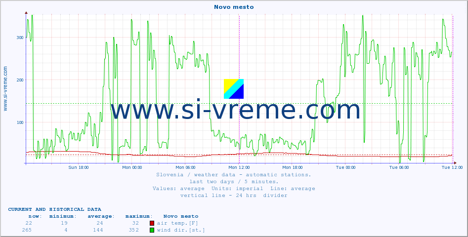  :: Novo mesto :: air temp. | humi- dity | wind dir. | wind speed | wind gusts | air pressure | precipi- tation | sun strength | soil temp. 5cm / 2in | soil temp. 10cm / 4in | soil temp. 20cm / 8in | soil temp. 30cm / 12in | soil temp. 50cm / 20in :: last two days / 5 minutes.