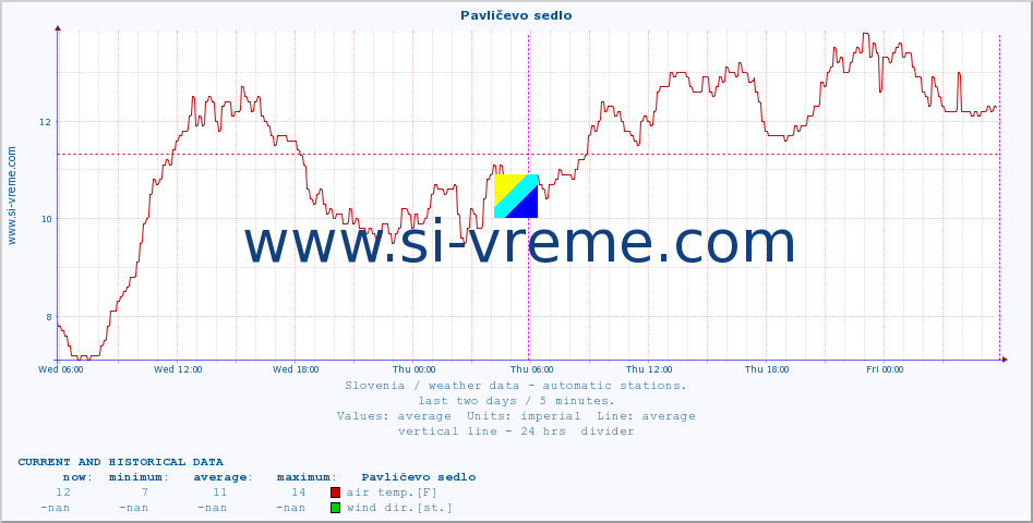  :: Pavličevo sedlo :: air temp. | humi- dity | wind dir. | wind speed | wind gusts | air pressure | precipi- tation | sun strength | soil temp. 5cm / 2in | soil temp. 10cm / 4in | soil temp. 20cm / 8in | soil temp. 30cm / 12in | soil temp. 50cm / 20in :: last two days / 5 minutes.