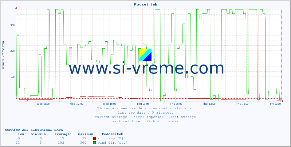 :: Podčetrtek :: air temp. | humi- dity | wind dir. | wind speed | wind gusts | air pressure | precipi- tation | sun strength | soil temp. 5cm / 2in | soil temp. 10cm / 4in | soil temp. 20cm / 8in | soil temp. 30cm / 12in | soil temp. 50cm / 20in :: last two days / 5 minutes.