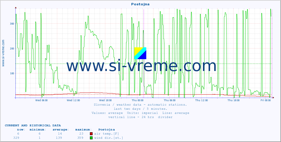  :: Postojna :: air temp. | humi- dity | wind dir. | wind speed | wind gusts | air pressure | precipi- tation | sun strength | soil temp. 5cm / 2in | soil temp. 10cm / 4in | soil temp. 20cm / 8in | soil temp. 30cm / 12in | soil temp. 50cm / 20in :: last two days / 5 minutes.
