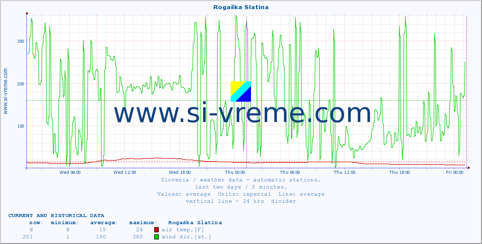  :: Rogaška Slatina :: air temp. | humi- dity | wind dir. | wind speed | wind gusts | air pressure | precipi- tation | sun strength | soil temp. 5cm / 2in | soil temp. 10cm / 4in | soil temp. 20cm / 8in | soil temp. 30cm / 12in | soil temp. 50cm / 20in :: last two days / 5 minutes.