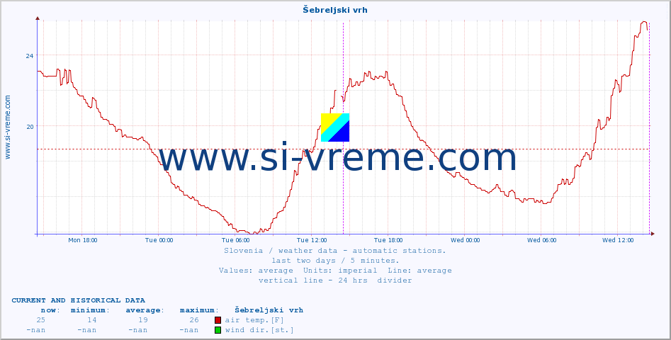  :: Šebreljski vrh :: air temp. | humi- dity | wind dir. | wind speed | wind gusts | air pressure | precipi- tation | sun strength | soil temp. 5cm / 2in | soil temp. 10cm / 4in | soil temp. 20cm / 8in | soil temp. 30cm / 12in | soil temp. 50cm / 20in :: last two days / 5 minutes.
