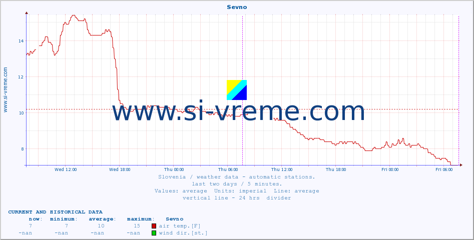  :: Sevno :: air temp. | humi- dity | wind dir. | wind speed | wind gusts | air pressure | precipi- tation | sun strength | soil temp. 5cm / 2in | soil temp. 10cm / 4in | soil temp. 20cm / 8in | soil temp. 30cm / 12in | soil temp. 50cm / 20in :: last two days / 5 minutes.
