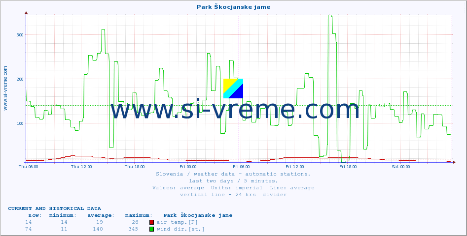  :: Park Škocjanske jame :: air temp. | humi- dity | wind dir. | wind speed | wind gusts | air pressure | precipi- tation | sun strength | soil temp. 5cm / 2in | soil temp. 10cm / 4in | soil temp. 20cm / 8in | soil temp. 30cm / 12in | soil temp. 50cm / 20in :: last two days / 5 minutes.