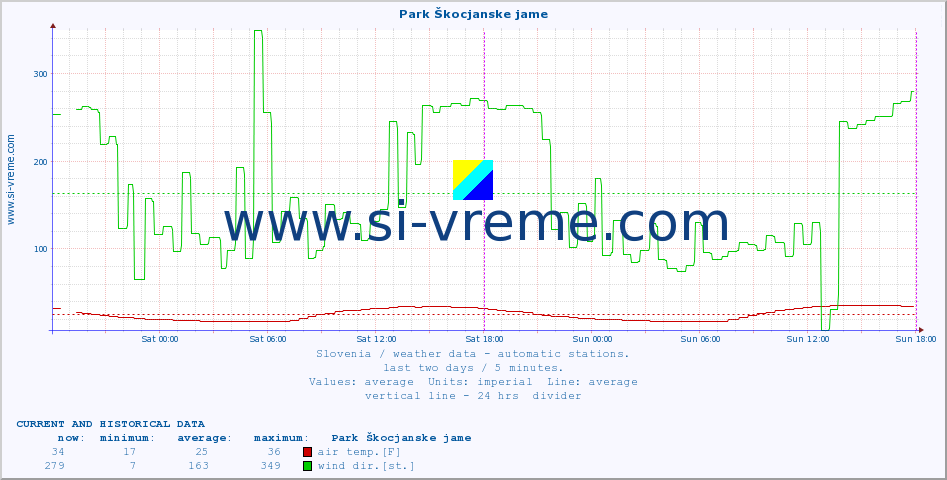  :: Park Škocjanske jame :: air temp. | humi- dity | wind dir. | wind speed | wind gusts | air pressure | precipi- tation | sun strength | soil temp. 5cm / 2in | soil temp. 10cm / 4in | soil temp. 20cm / 8in | soil temp. 30cm / 12in | soil temp. 50cm / 20in :: last two days / 5 minutes.